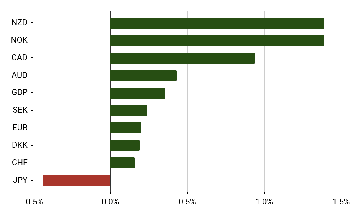 Notowania walut G10 [vs. USD] (10.07 - 17.07)