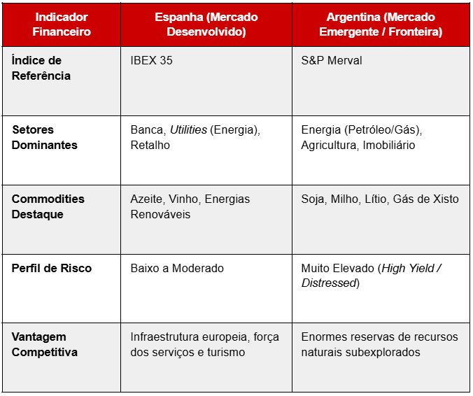 Tabela comparativa do IBEX35 vs S&P Marvel