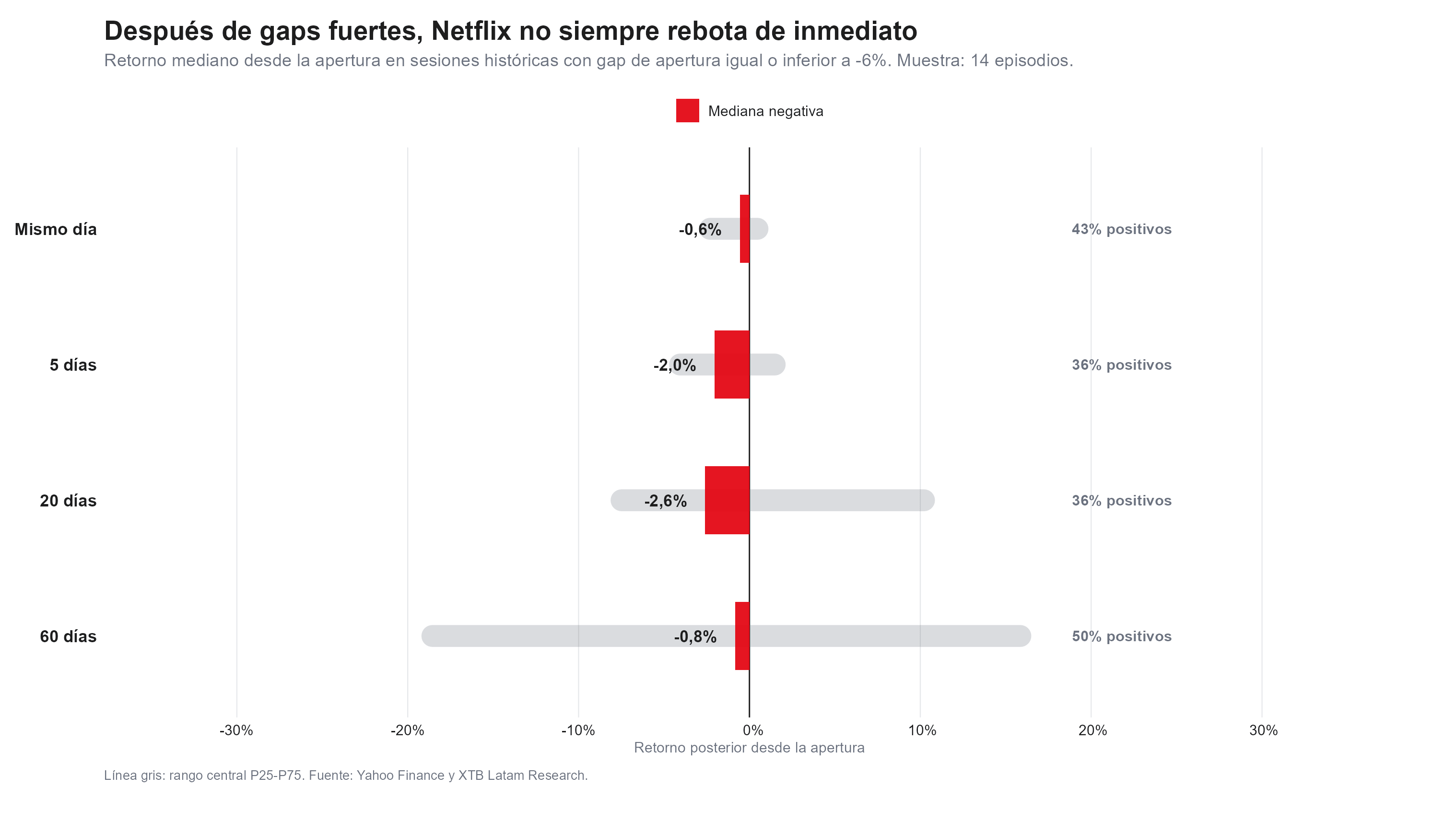 Grafico de lo que ocurri tras las caidas de netflix