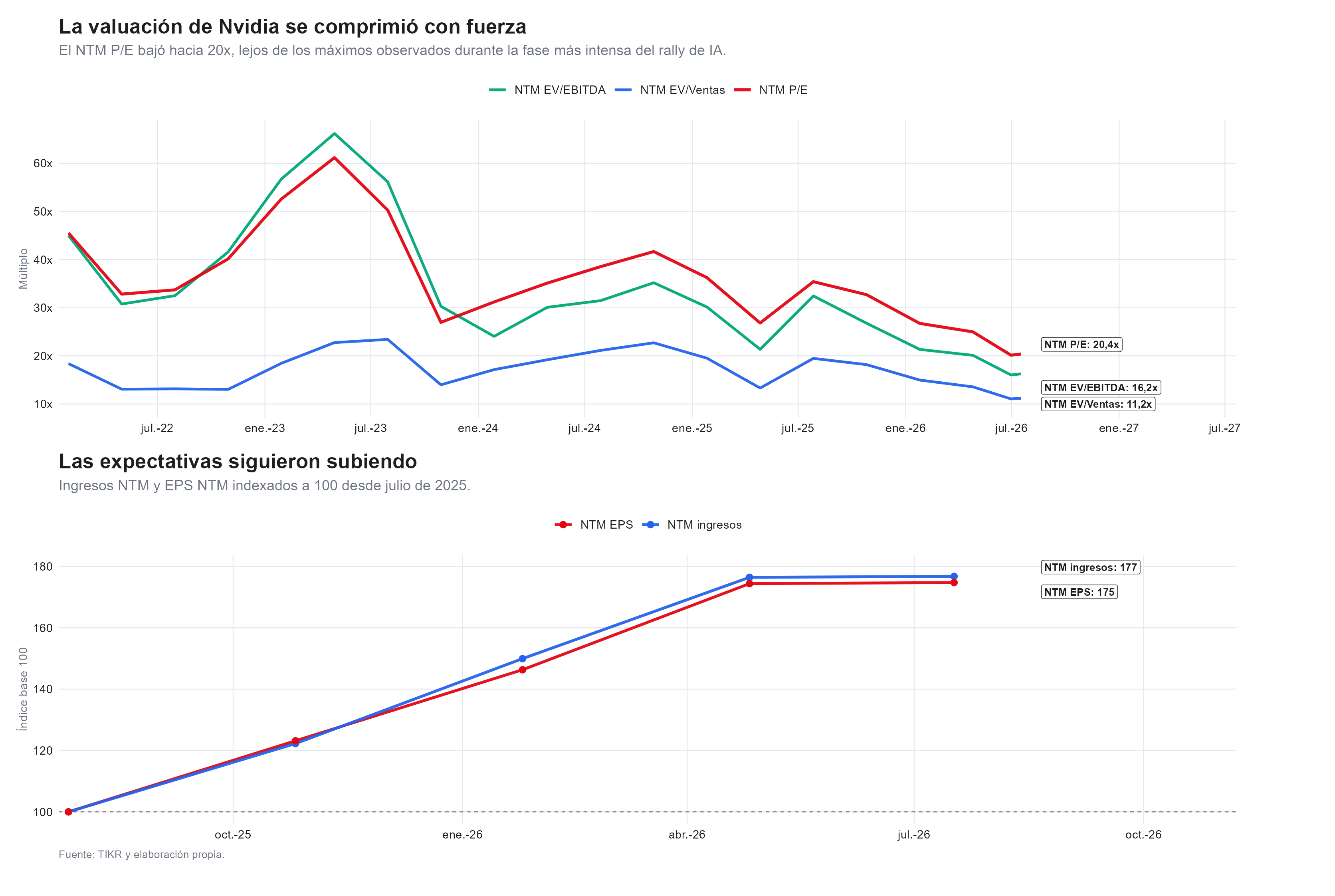 la evaloacion de nvidia