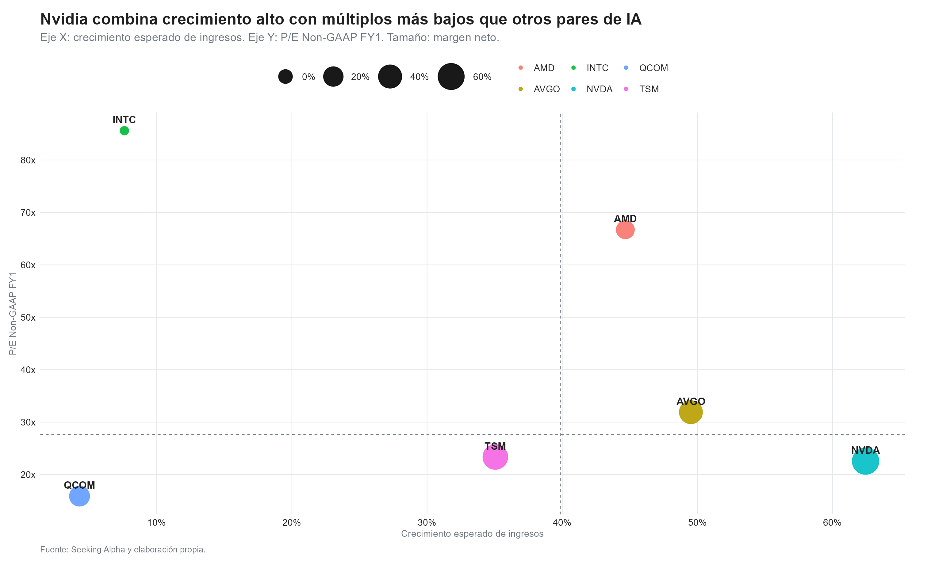 valoracion de nvidia frente a sus pares