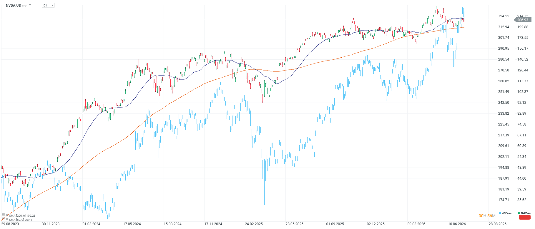 grafico de las acciones de nvidia e apple