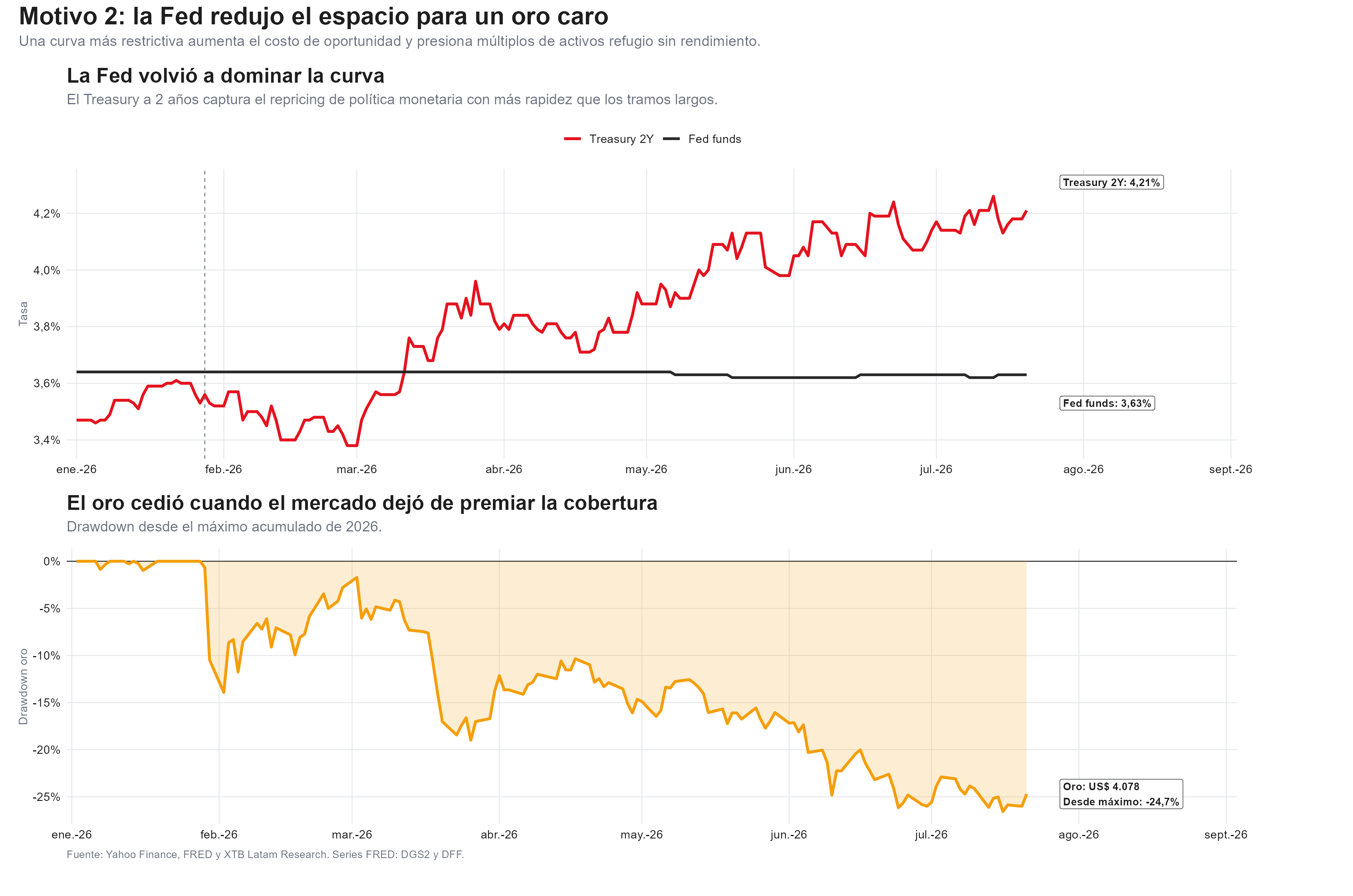 el efecto de la fed en el oro
