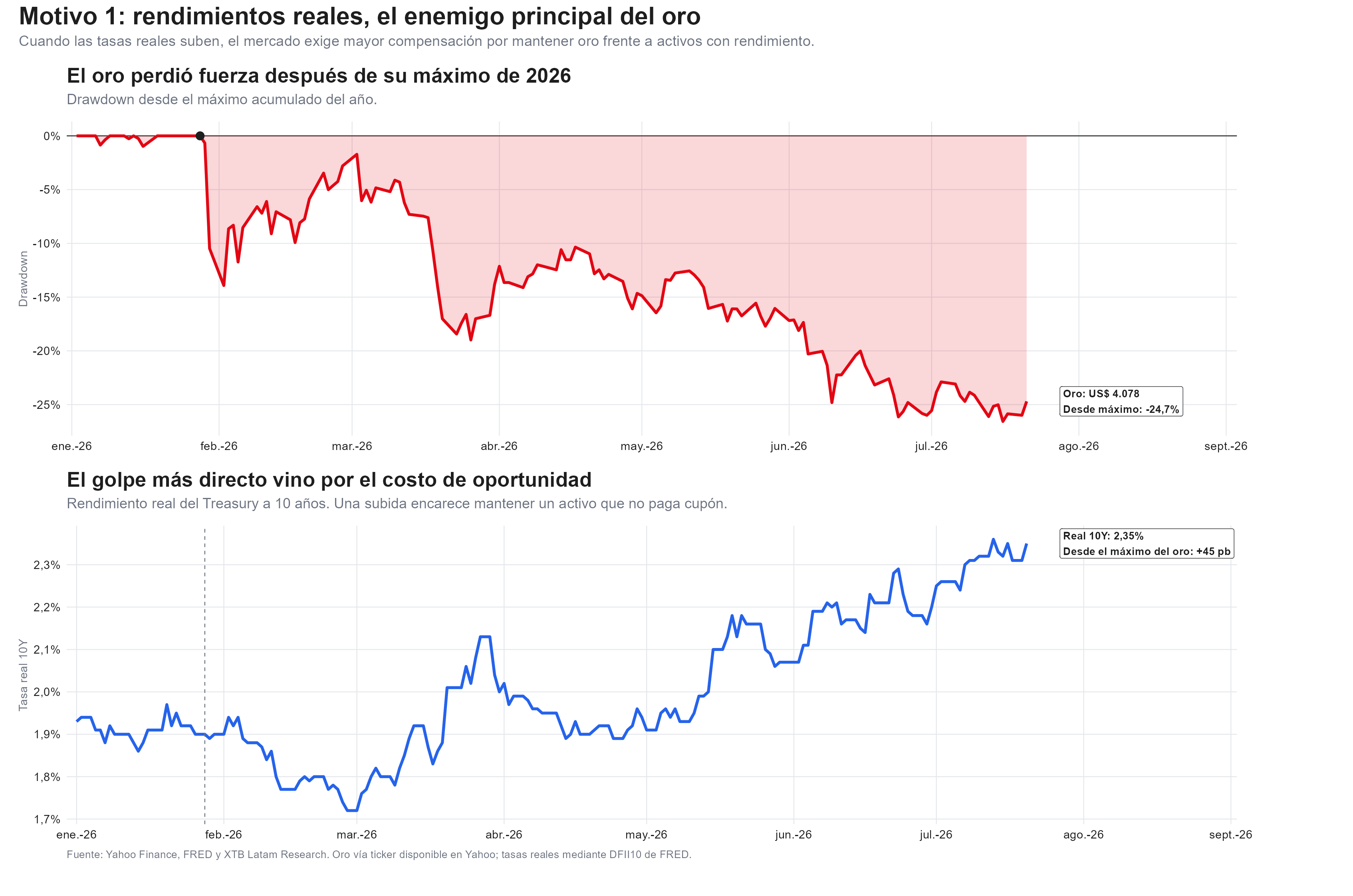 rendimientos reales versus el oro