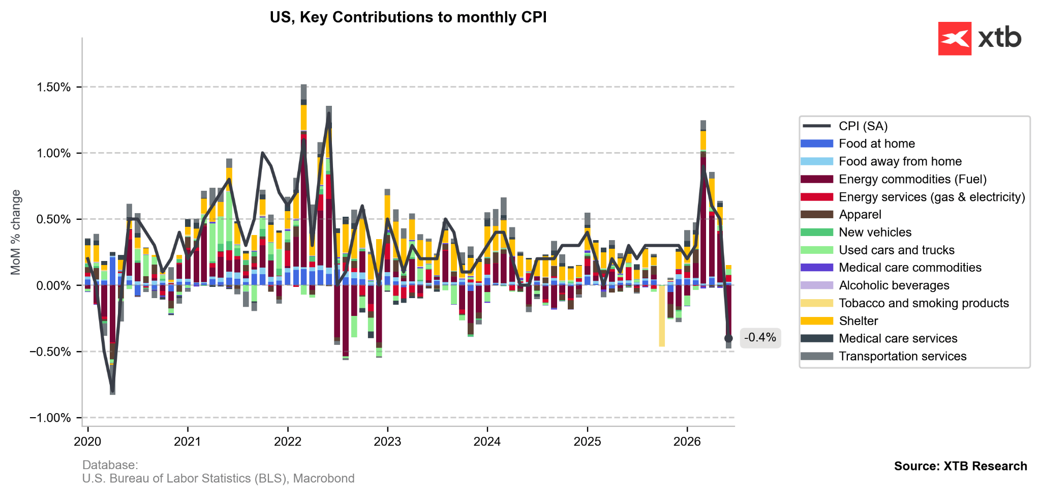Inflacja CPI w Stanach Zjednoczonych + wkład segmentów [m/m] (2019 - 2026)