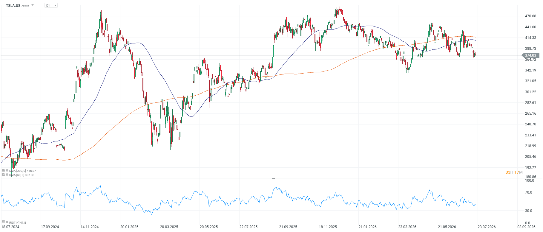 Grafico de acciones de tesla