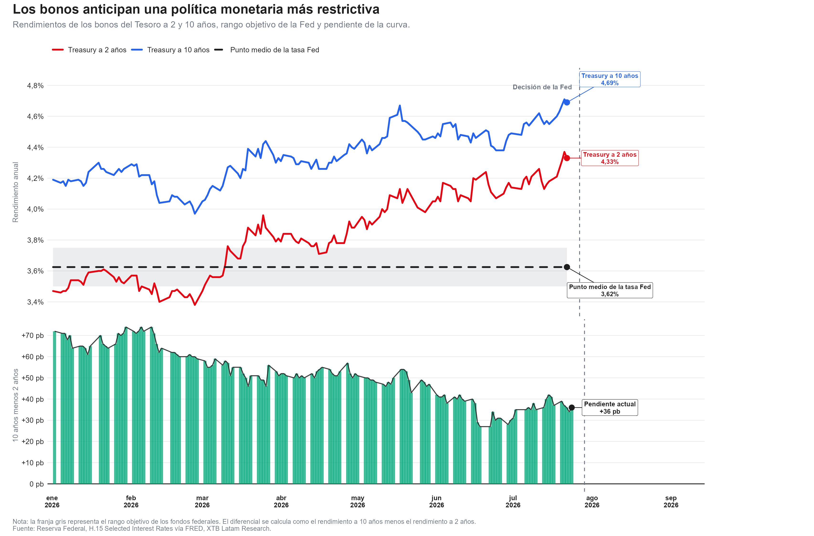 bonos de tesoro a dos y diez años de eeuu
