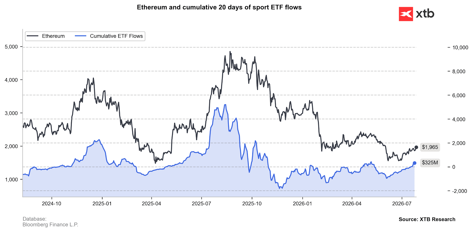 Cena Ethereum i 20 dniowe skumulowane przepływy funduszy ETF