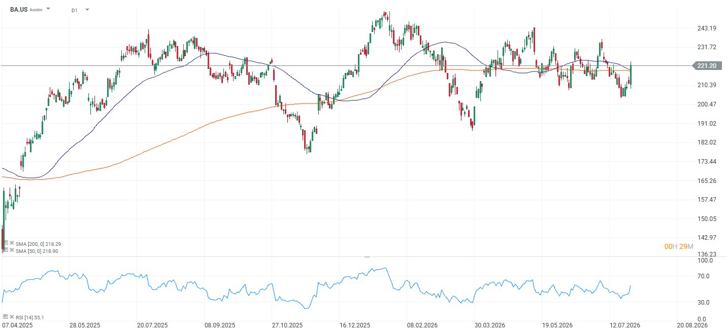 grafico de las acciones de boeing