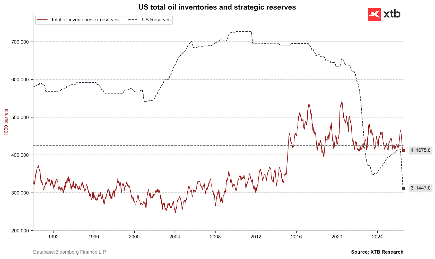 Gráfico con las existencias y reservas de petróleo de Estados Unidos