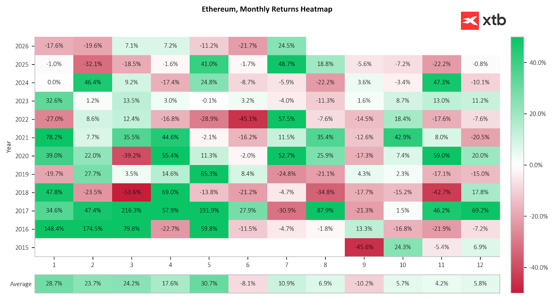 Miesięczne zmiany Ethereum