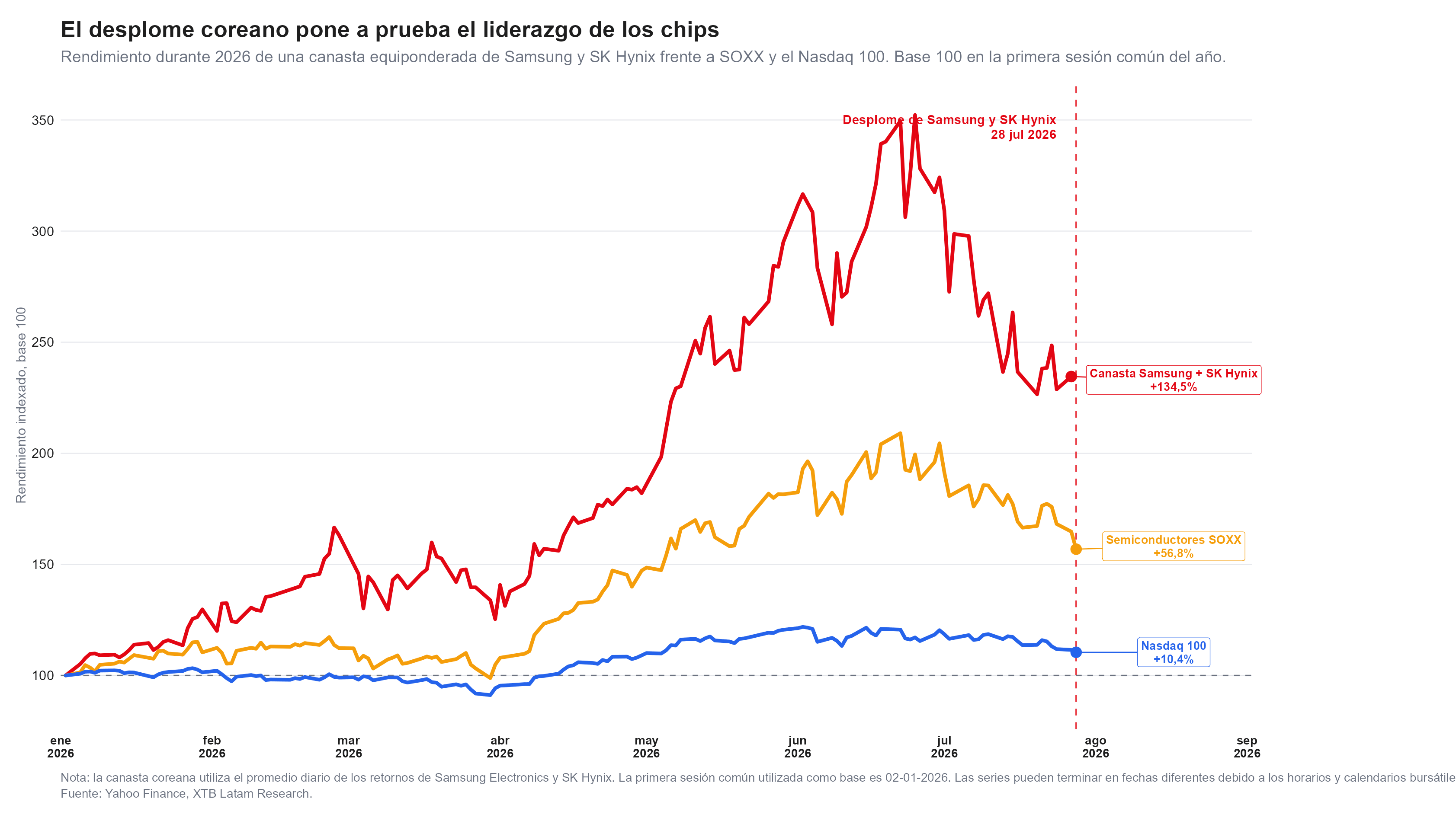 el desplome del kospi