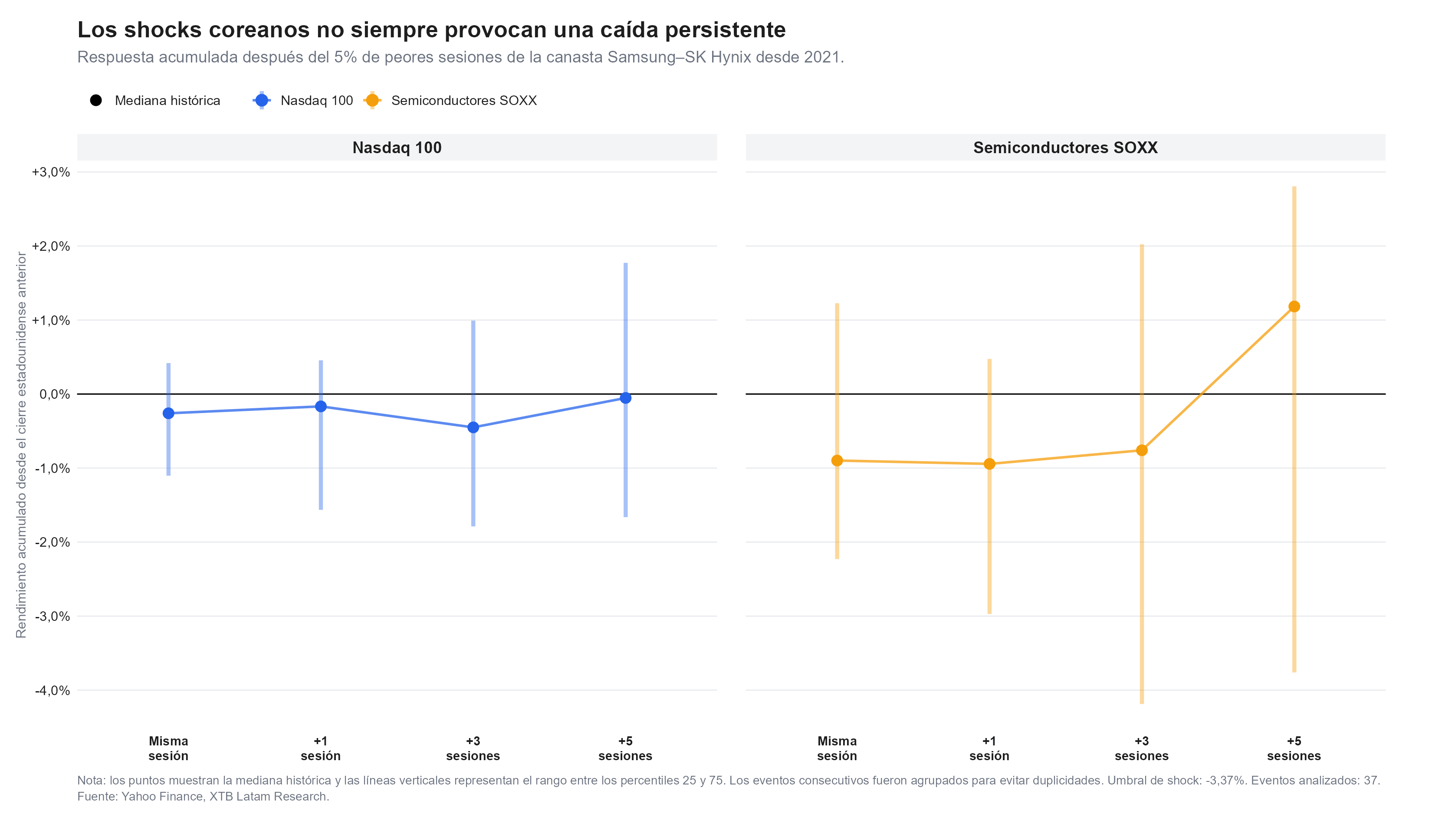 los shocks coreanos frente al nasdaq
