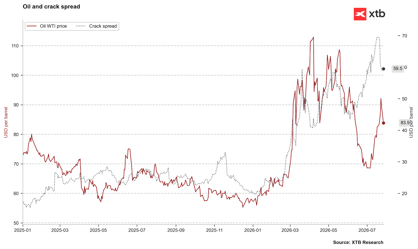 Gráfico con la comparación entre el precio del petróleo y el margen de refino (crack spread)