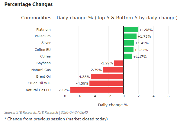 Variaciones porcentuales de los precios de las materias primas antes de las 9:00 h (CET)