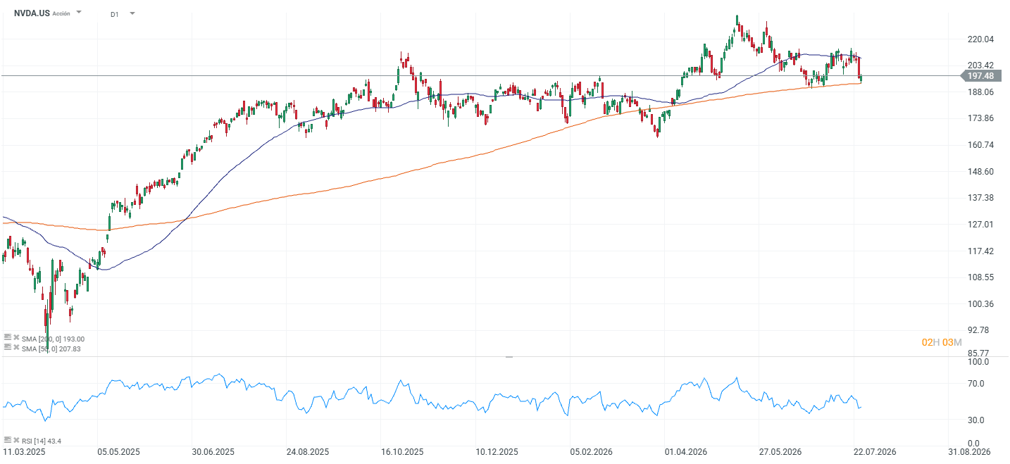 grafico de las acciones de nvidia