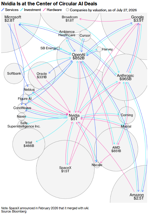 el circulo de financiacion de nvidia