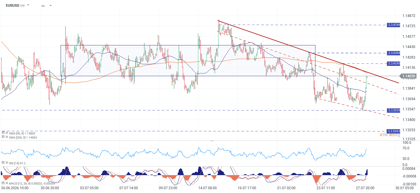 Grafico del eurusd