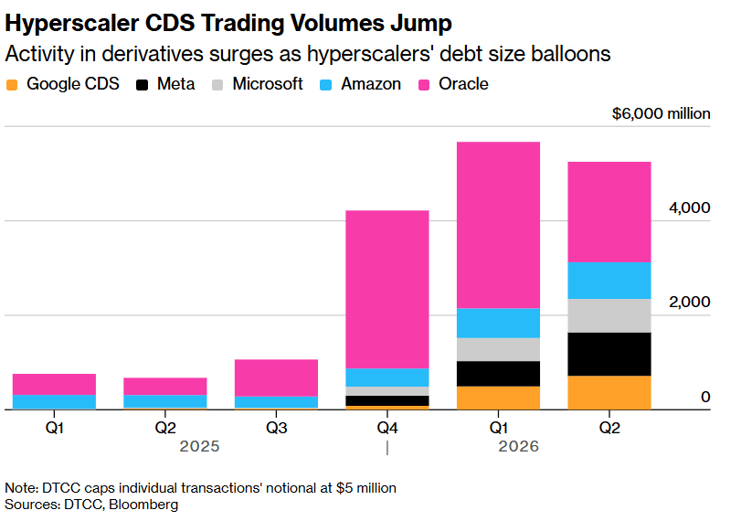 Grafico del El volumen de negociación de CDS de las empresas hiperescalables