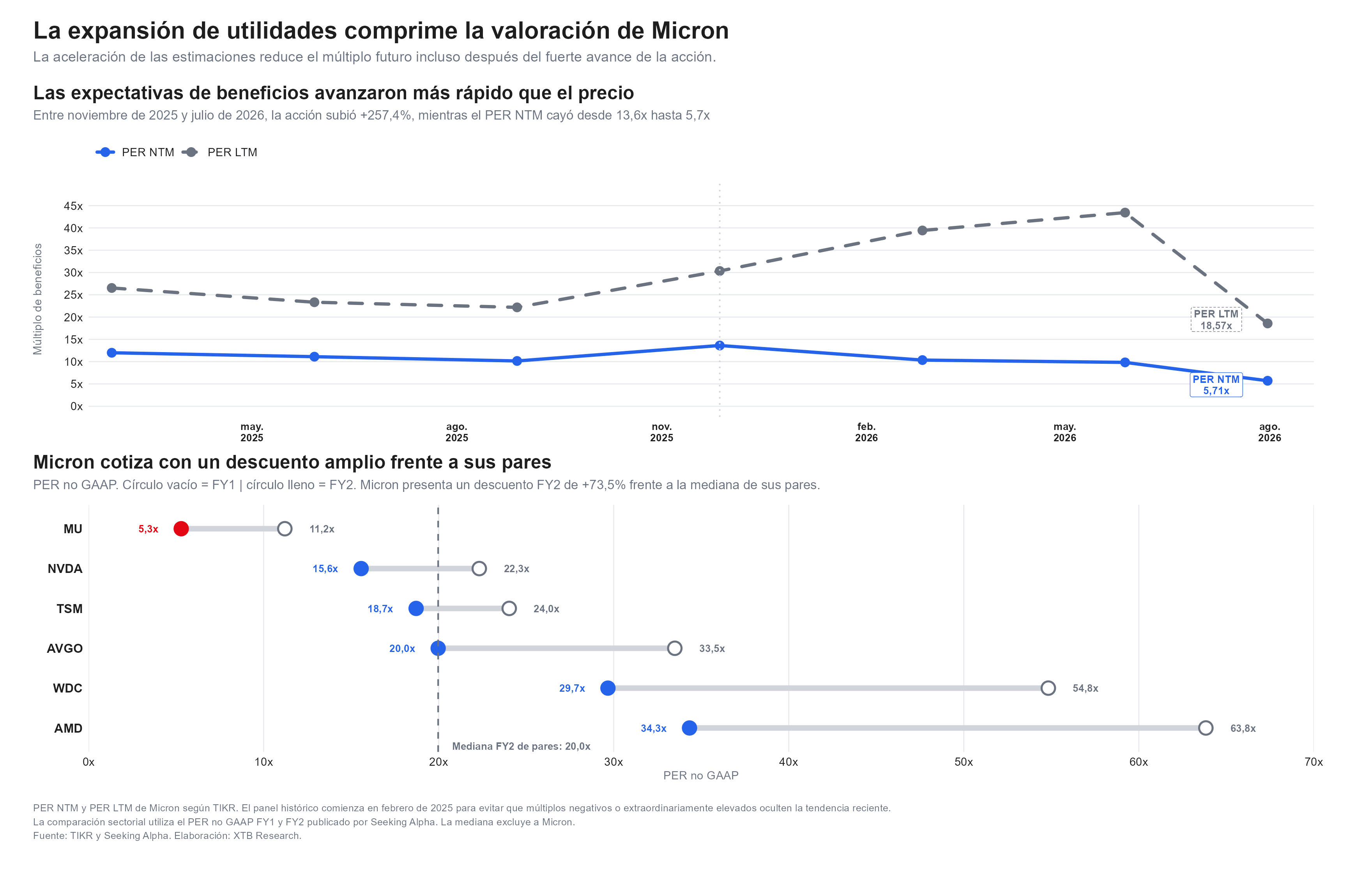 los multiplos de micron