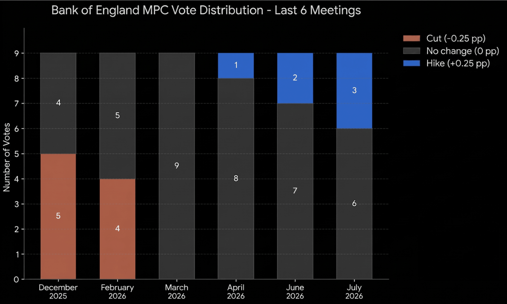 Figura 2: Distribución de los votos del BoE (2025–2026)