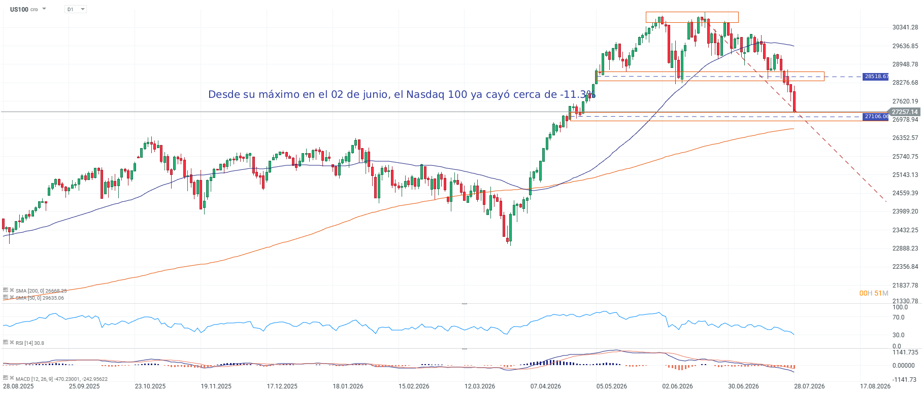 Grafico del nasdaq 100