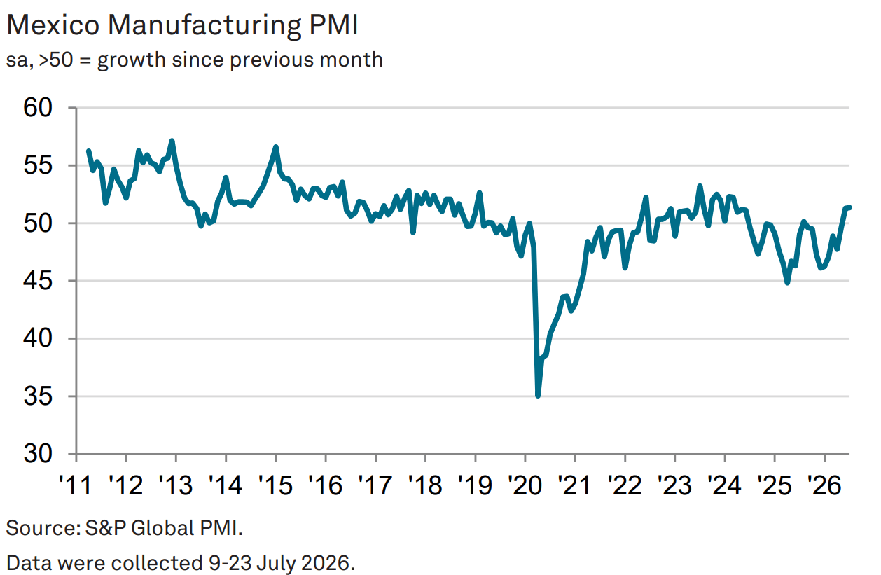 Grafico del pmi manufacturero de mexico