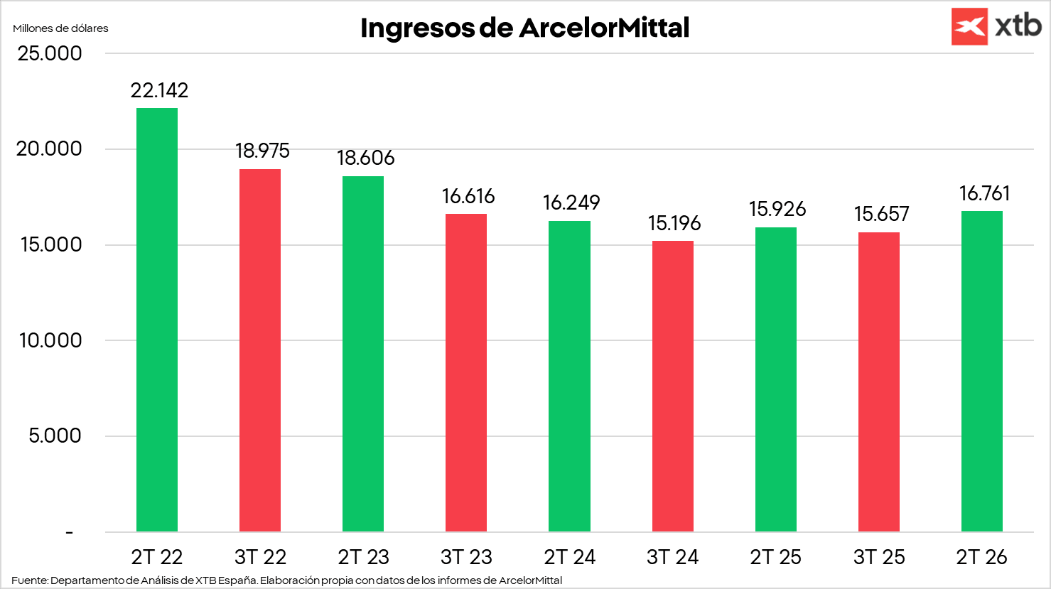 Gráfico con los ingresos de ArcelorMittal