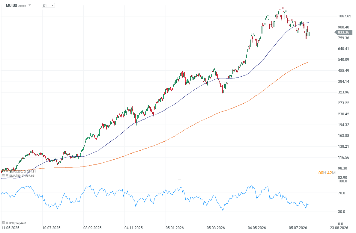 Grafico de las acciones de micron