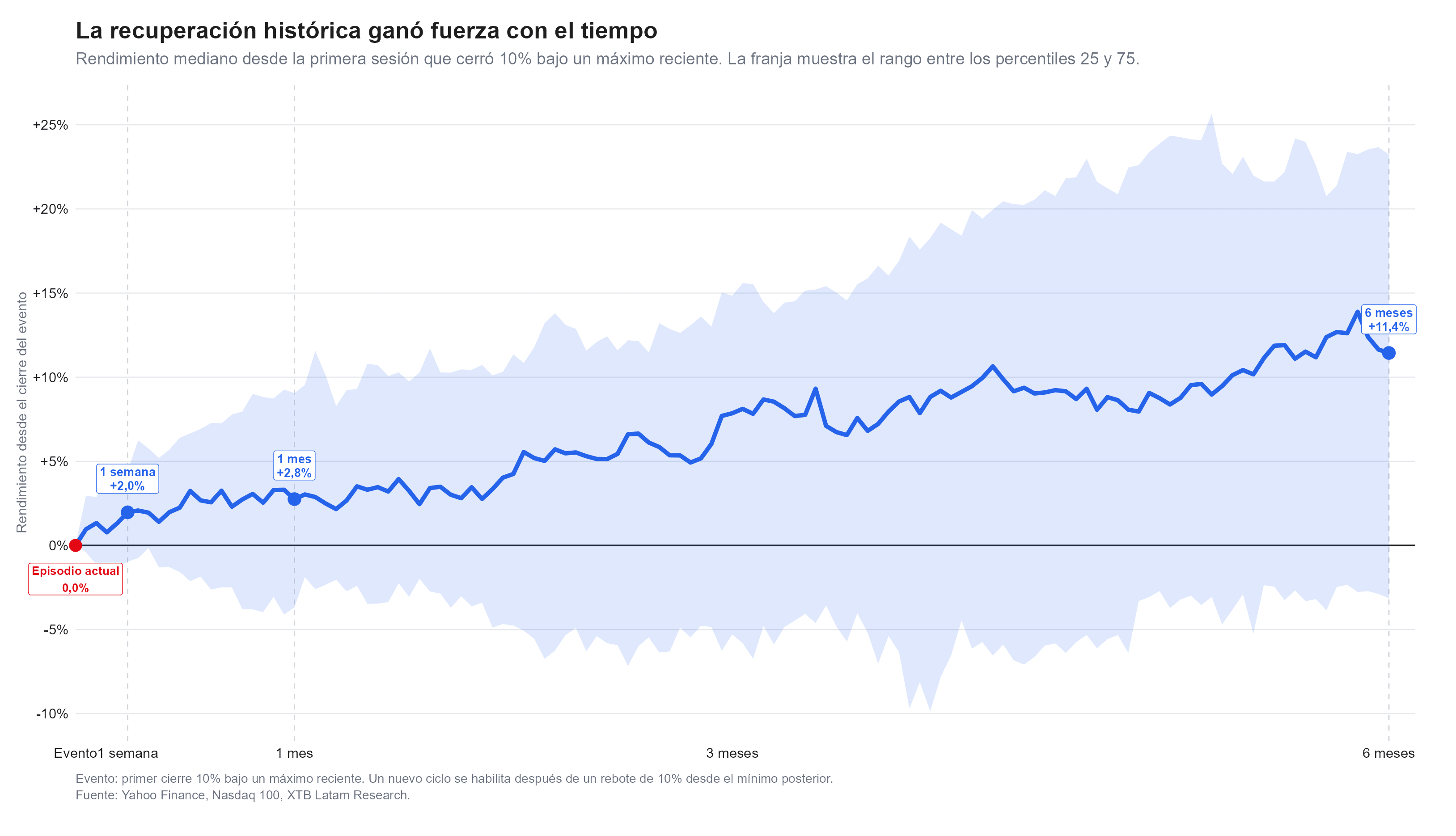 rendimiento promedio del nasdaq despues de las caidas