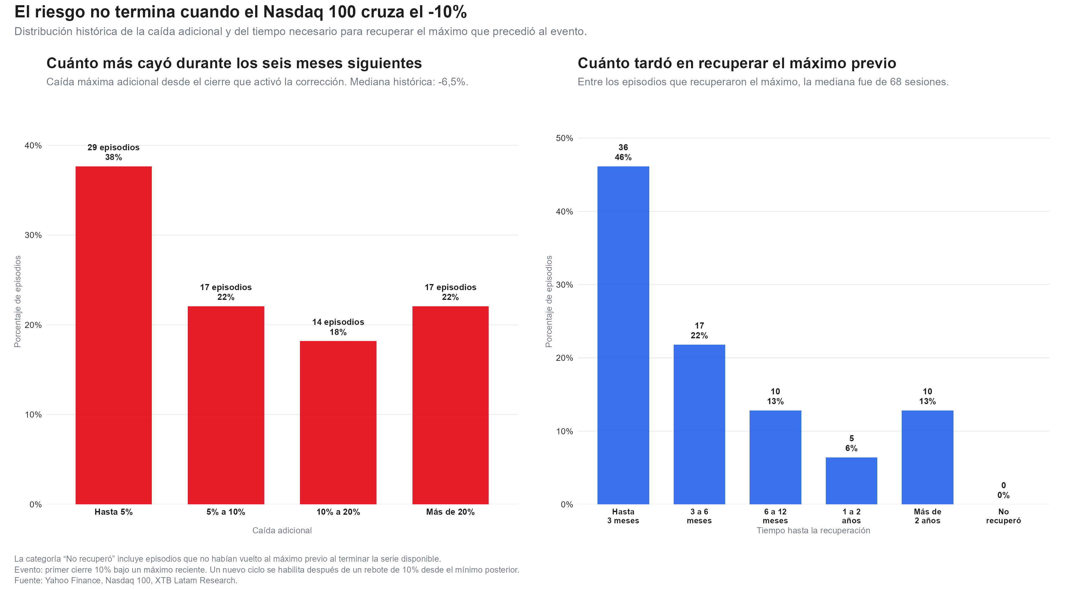 cuanto demoro en recuperarse el nasdaq