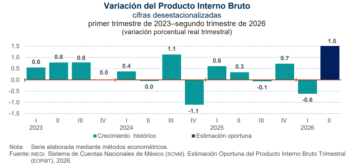 el pib de mexico