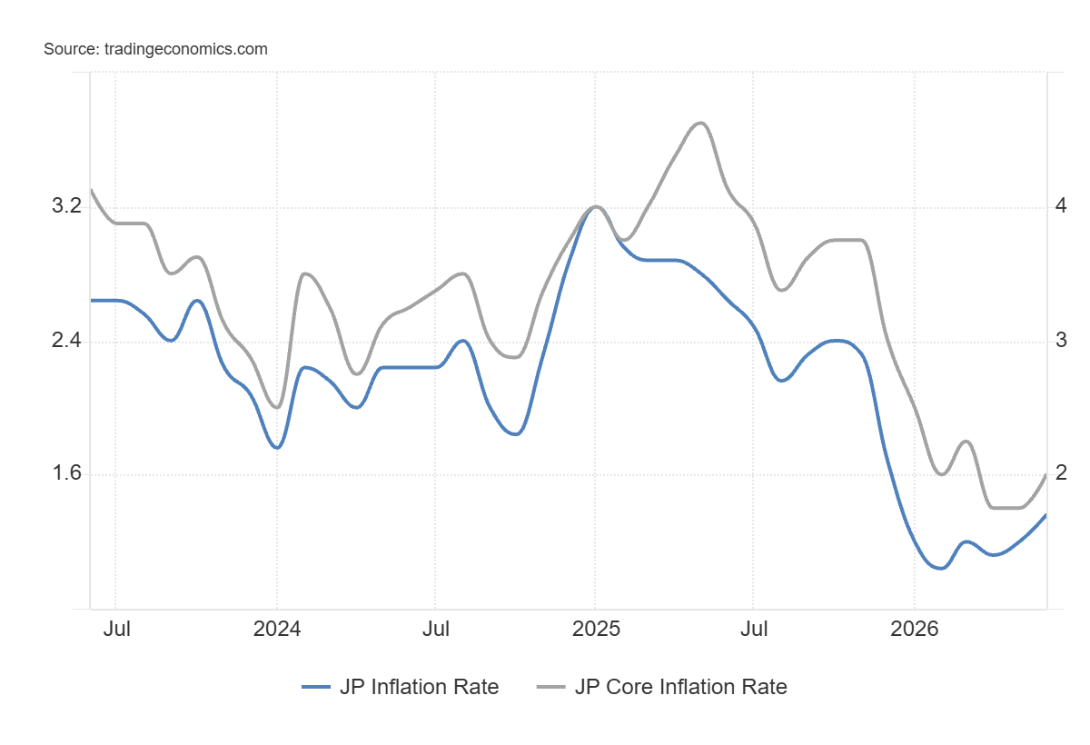 La inflacion general y subyacente (core inflation) en Japon