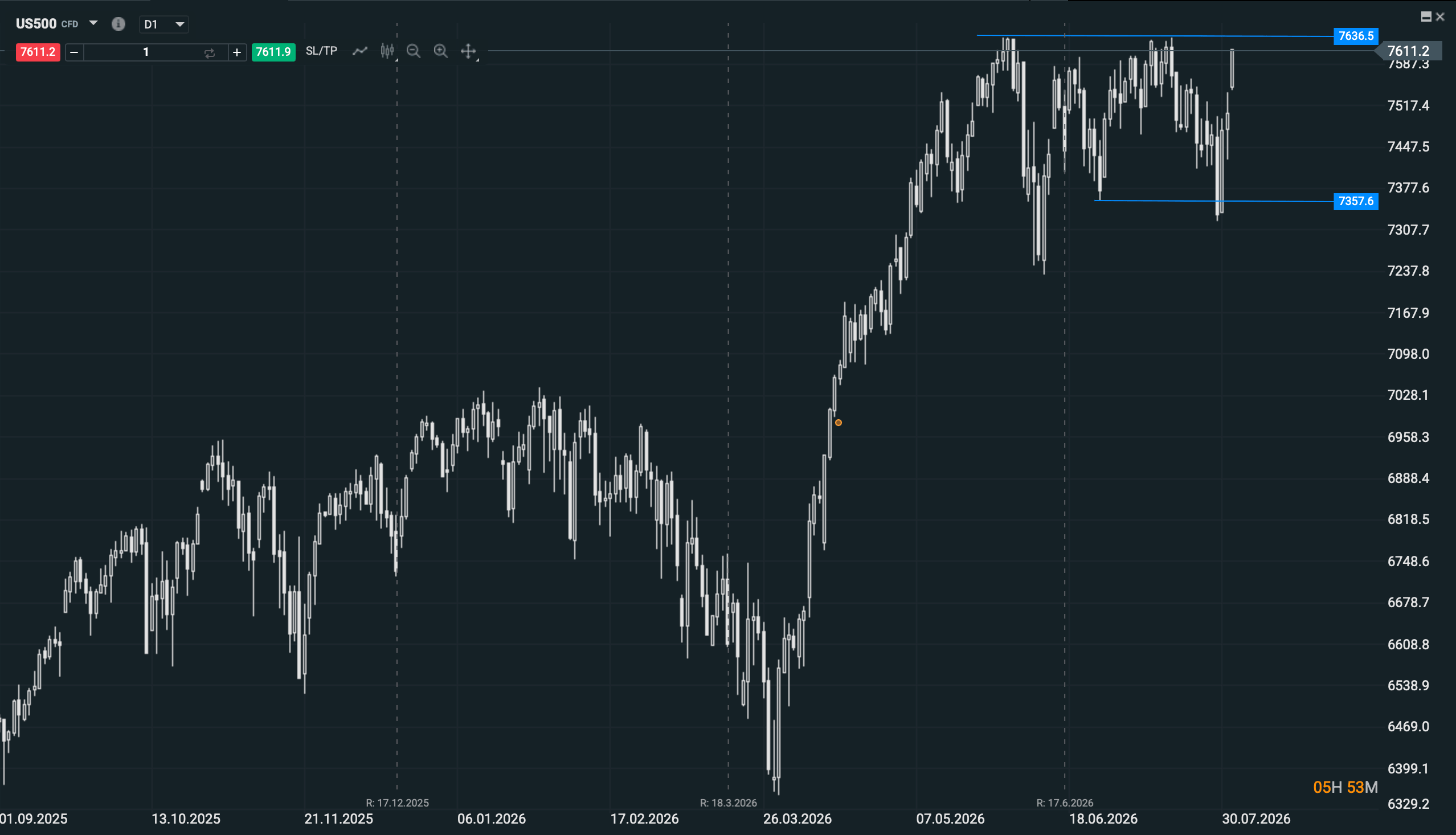 Grafico de sp500