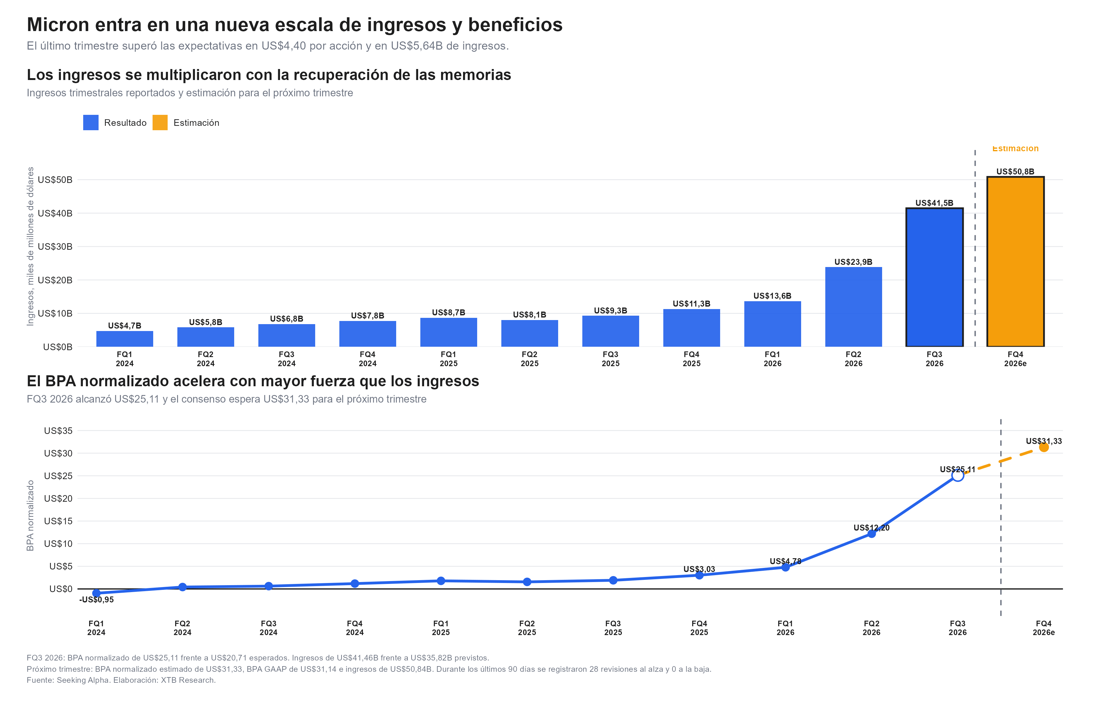 LOS ULTIMOS RESULTADOS DE MICRON