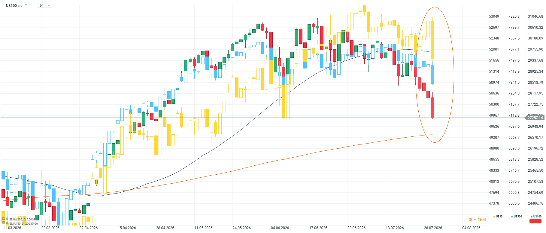 grafico del nasda qy sp500
