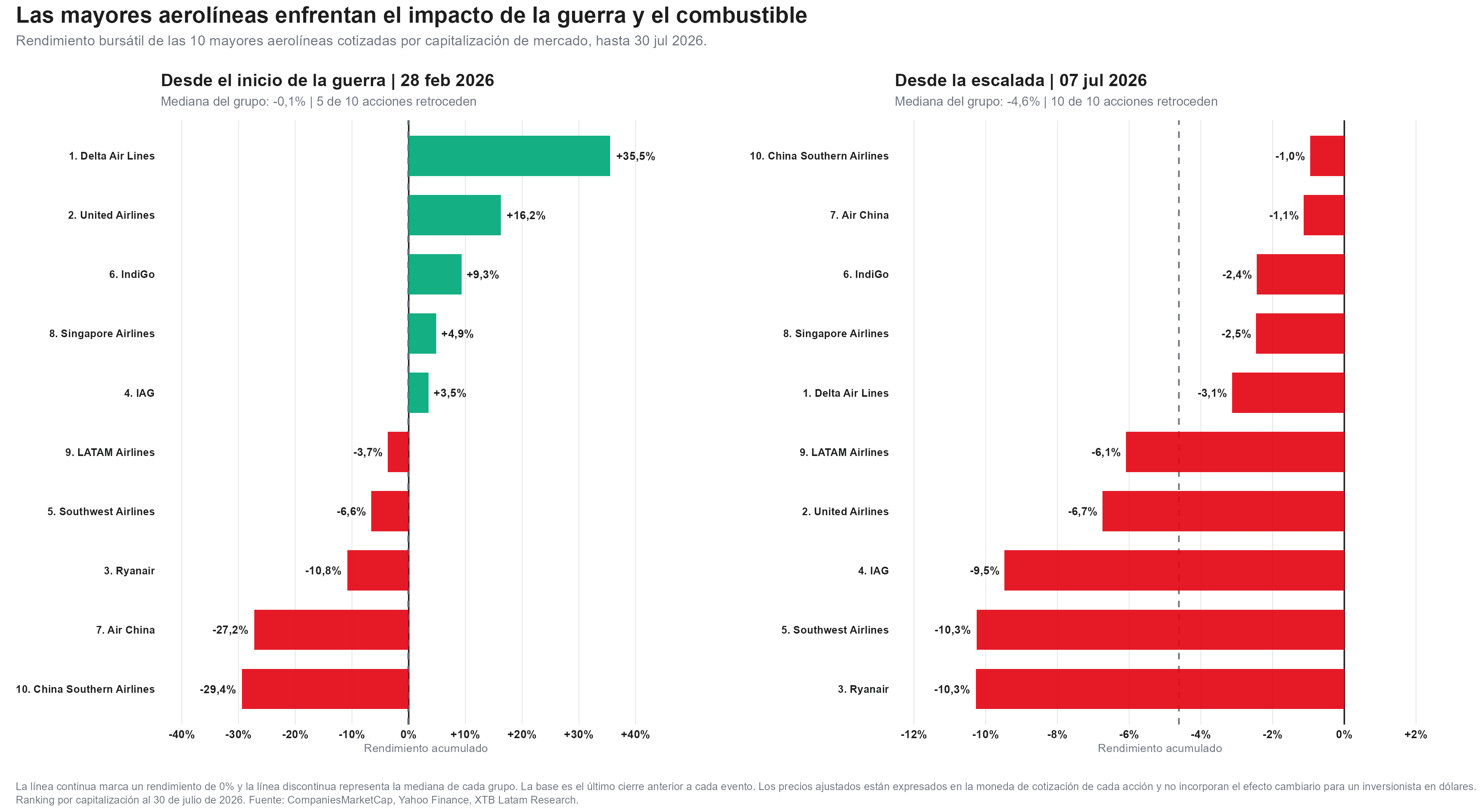 performance de las 10 mayores aerolineas del mundo