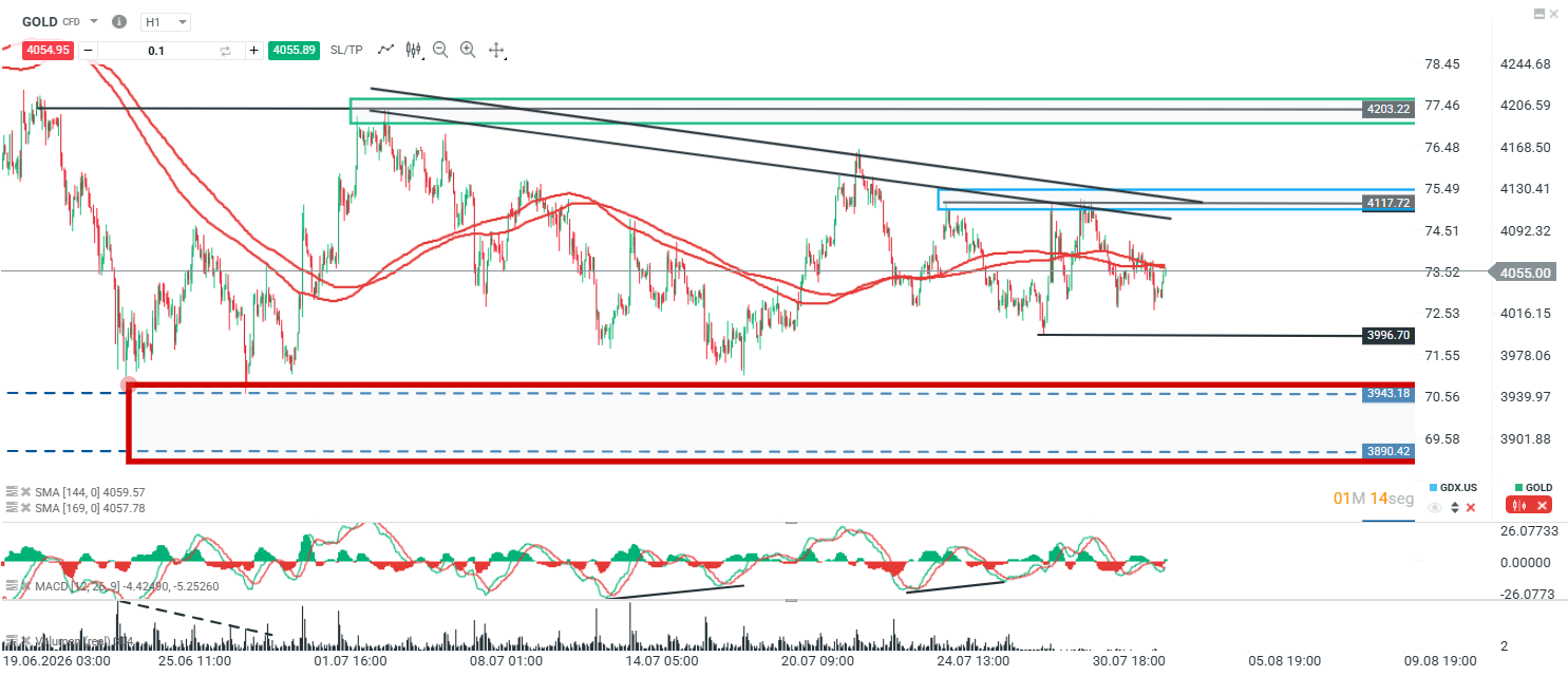 grafico del oro