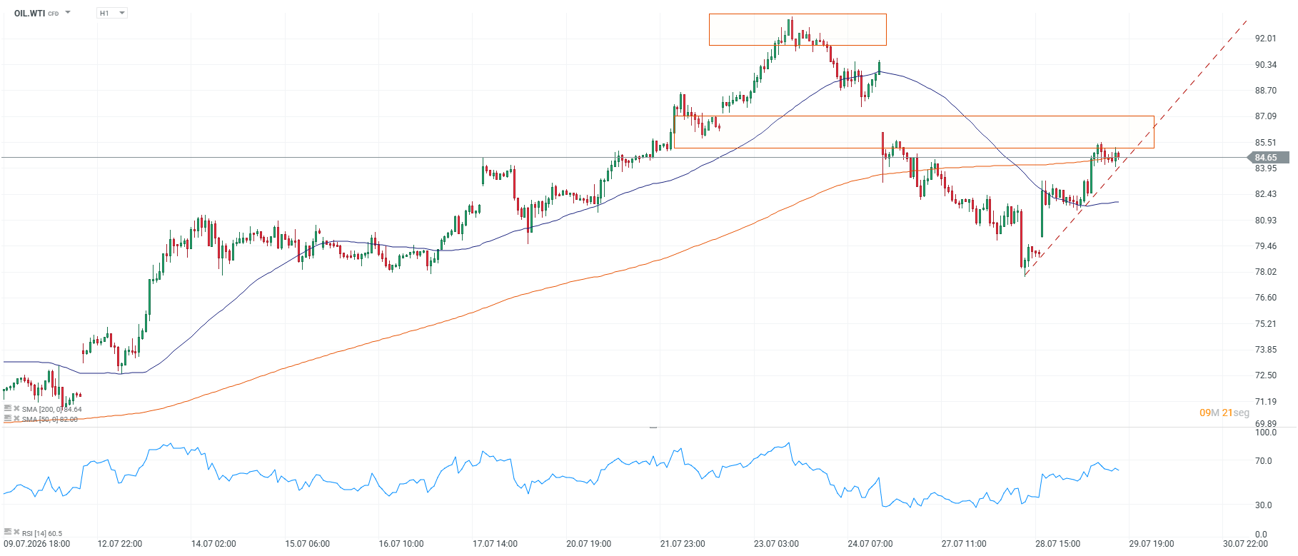 Grafico del petroleo wti