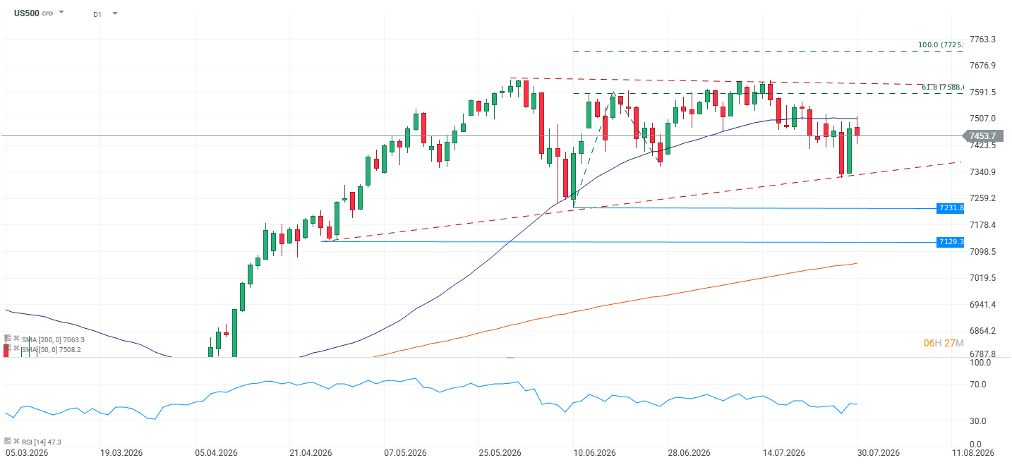 Grafico del sp500