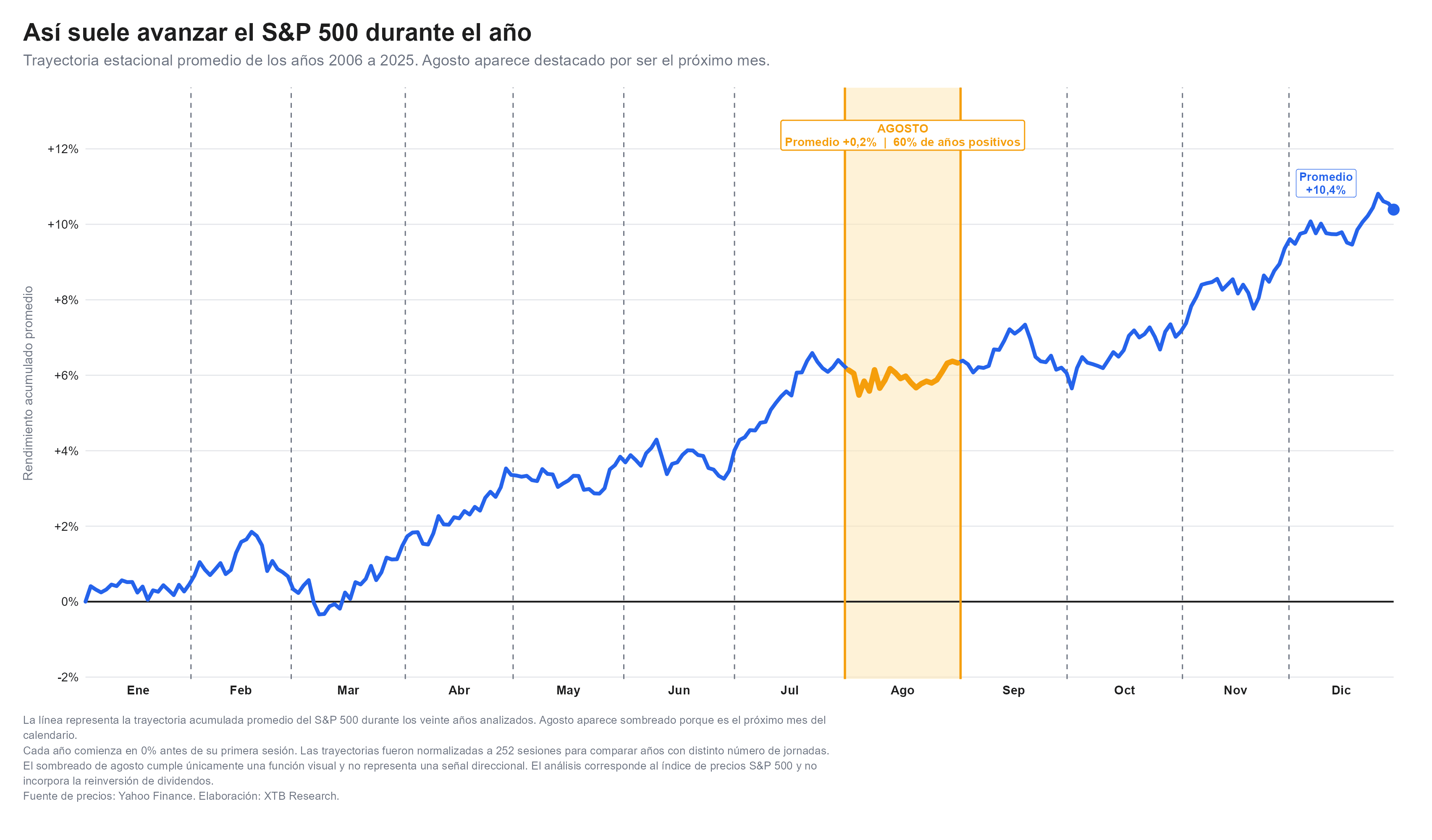 trayectoria estacional del sp500