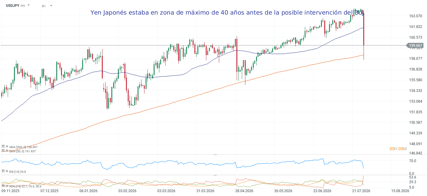 grafico diario del yen japones