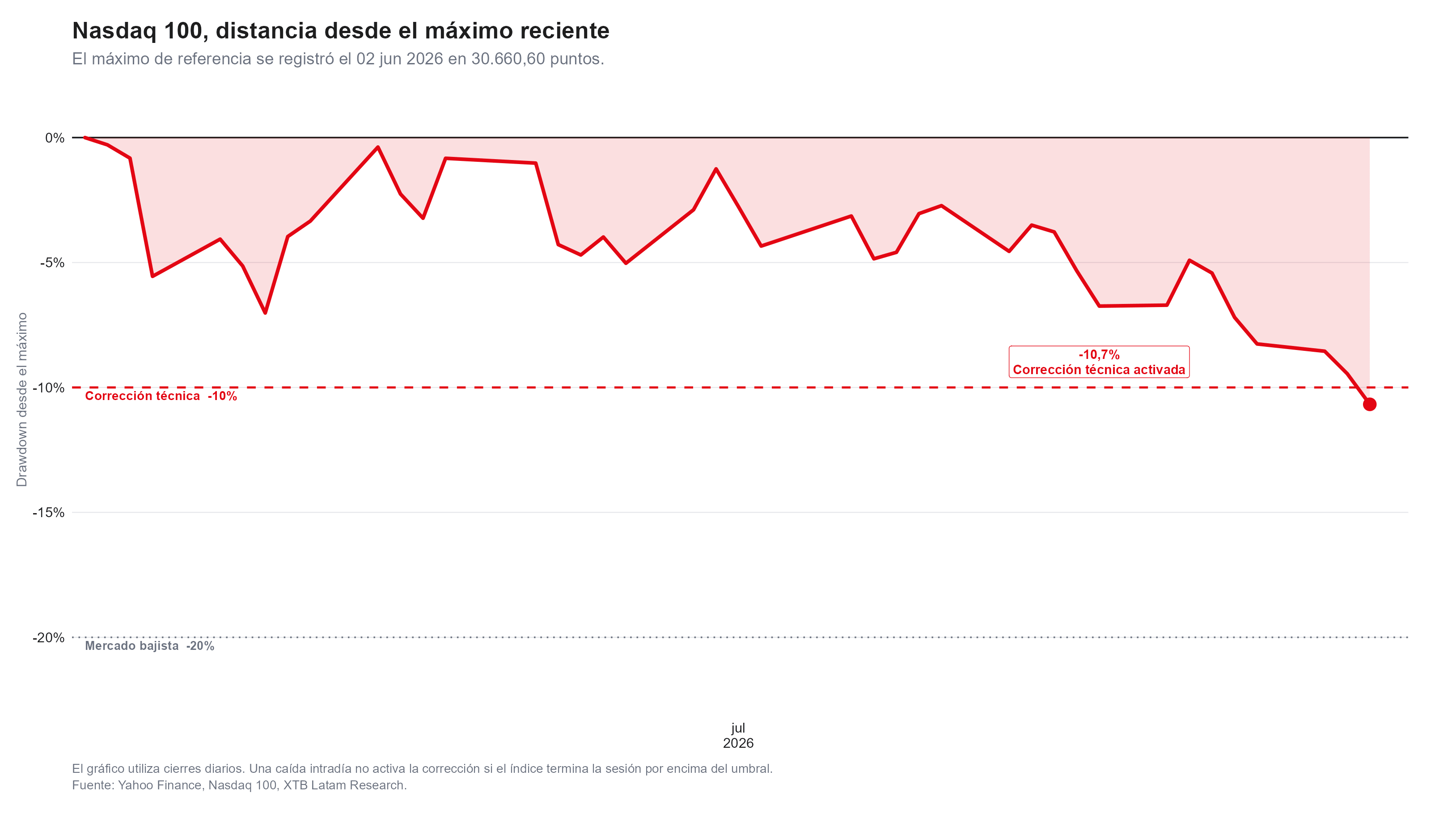 Grafico del la caida actual del nasdaq