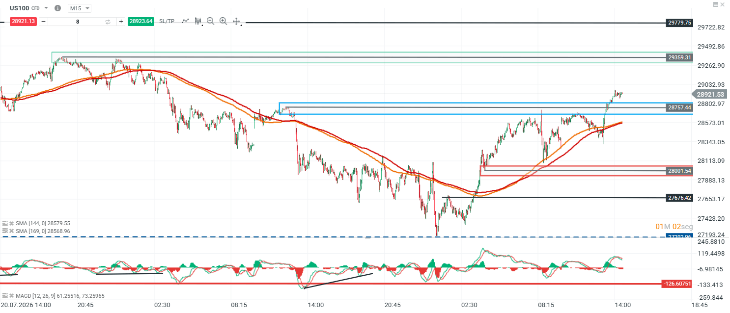 Grafico del nasdaq 100