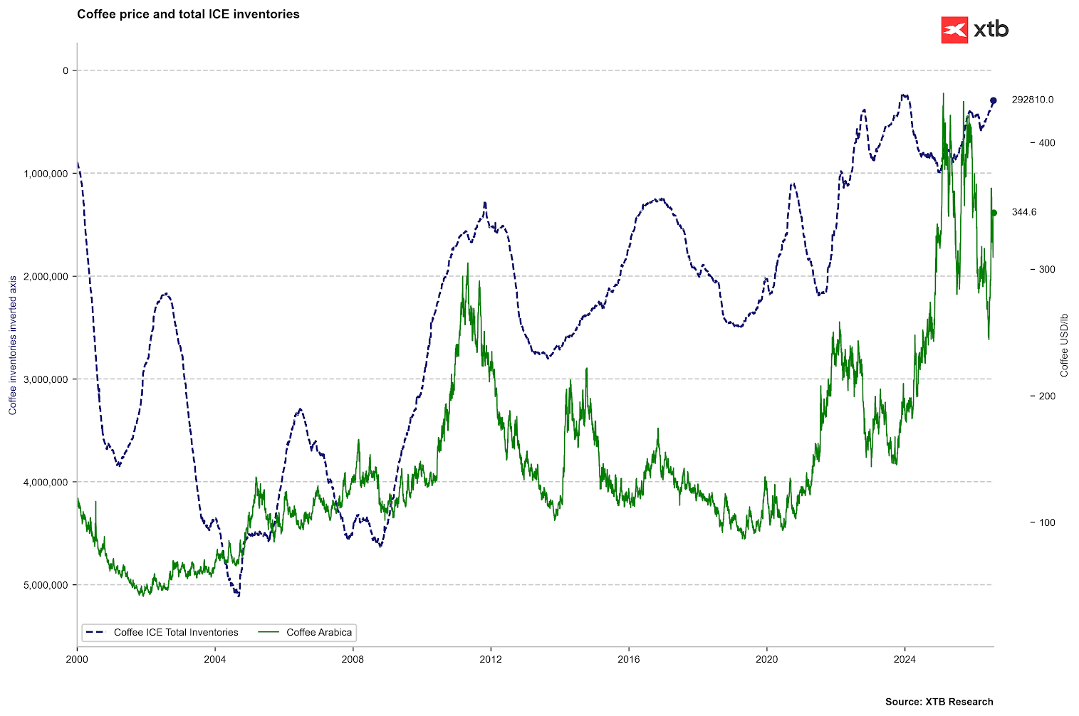 Gráfico con el precio del café Arábica junto con las existencias de la ICE (eje invertido)