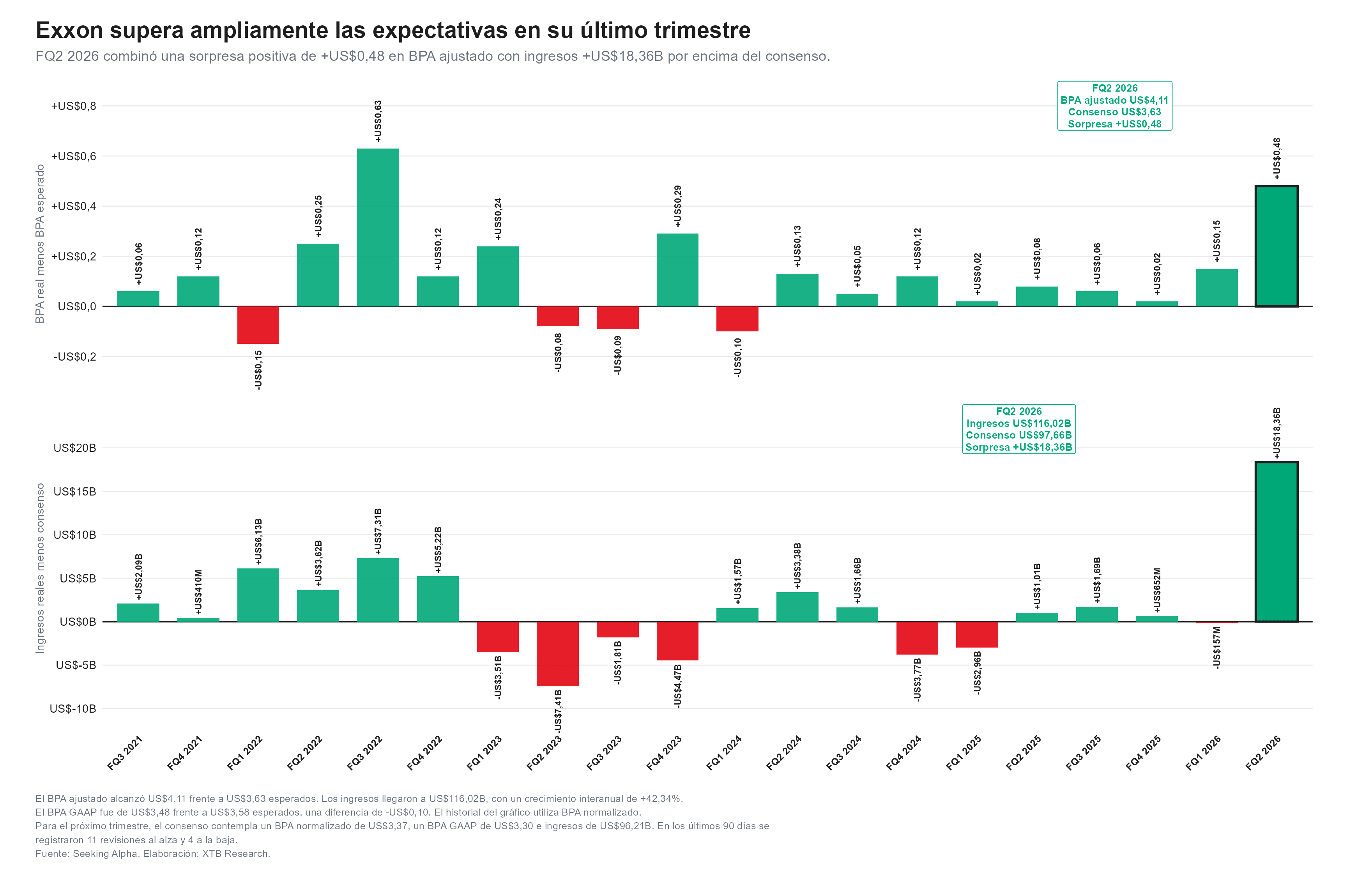 los resutados de exxonmobil