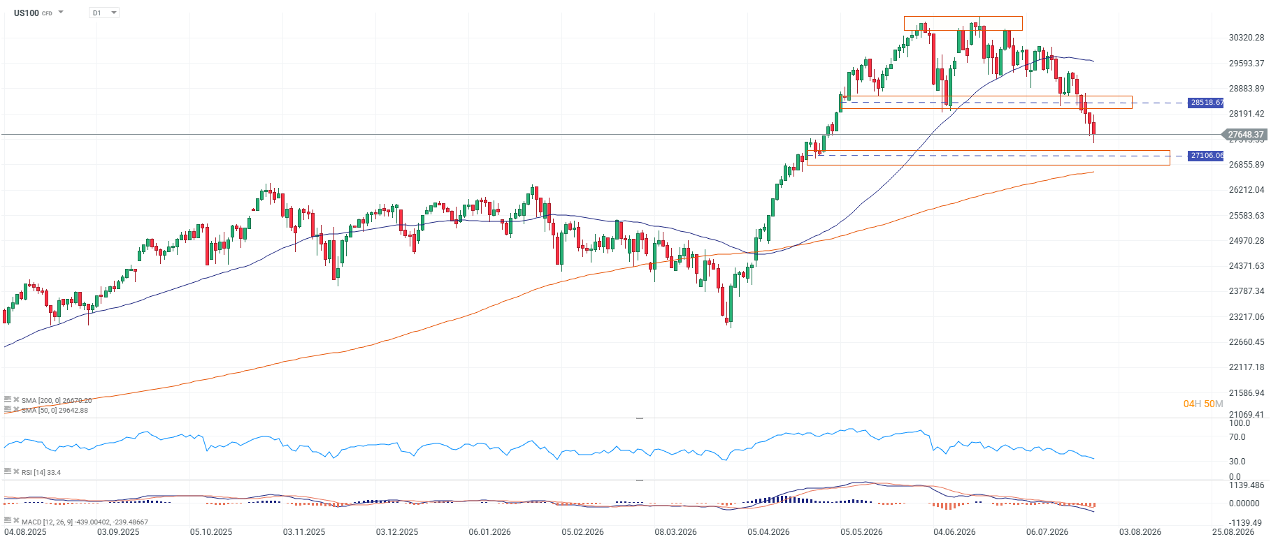 Grafico del nasdaq 100