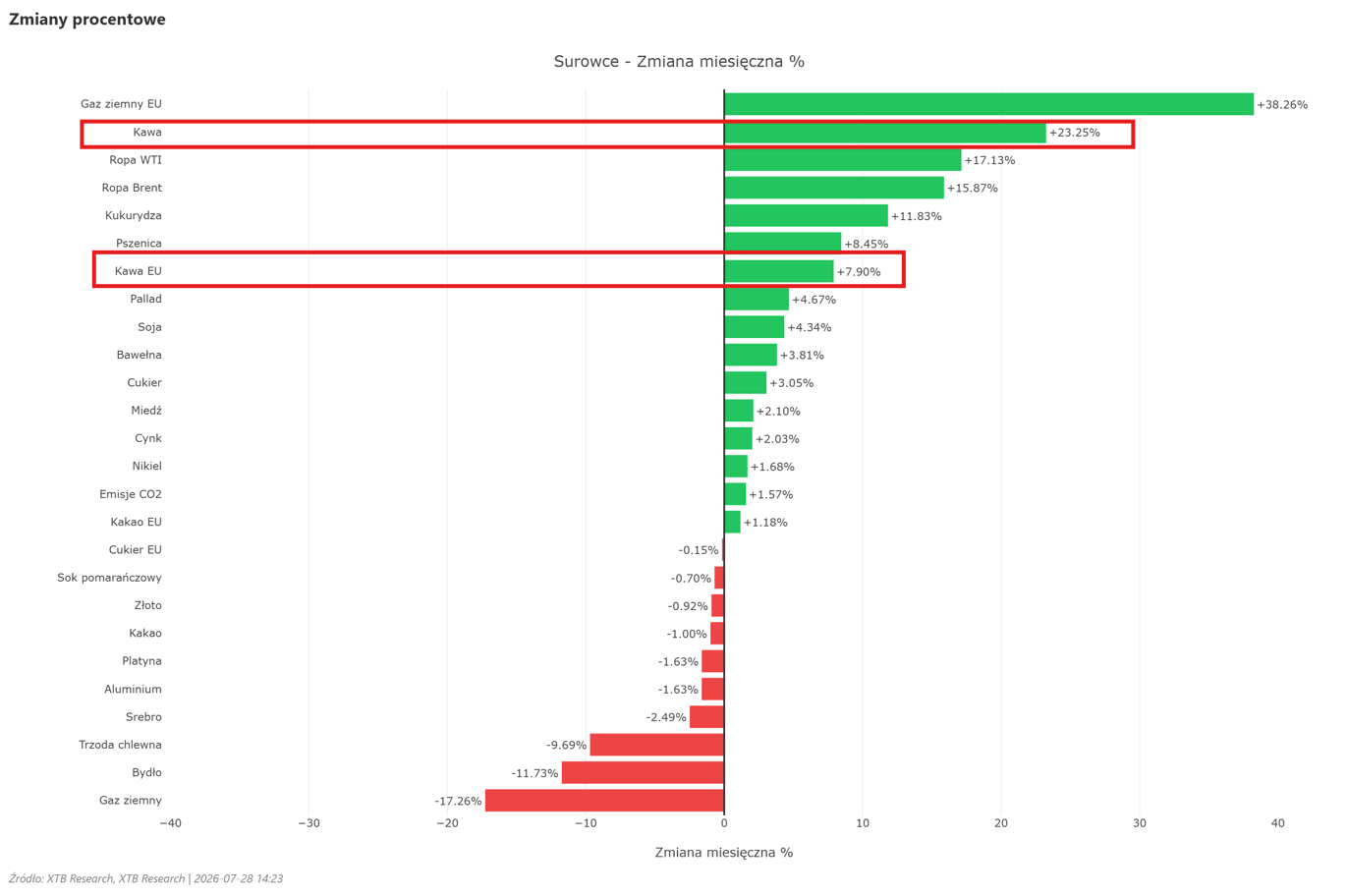 Tabla con la evolución de los precios de las materias primas en el último mes