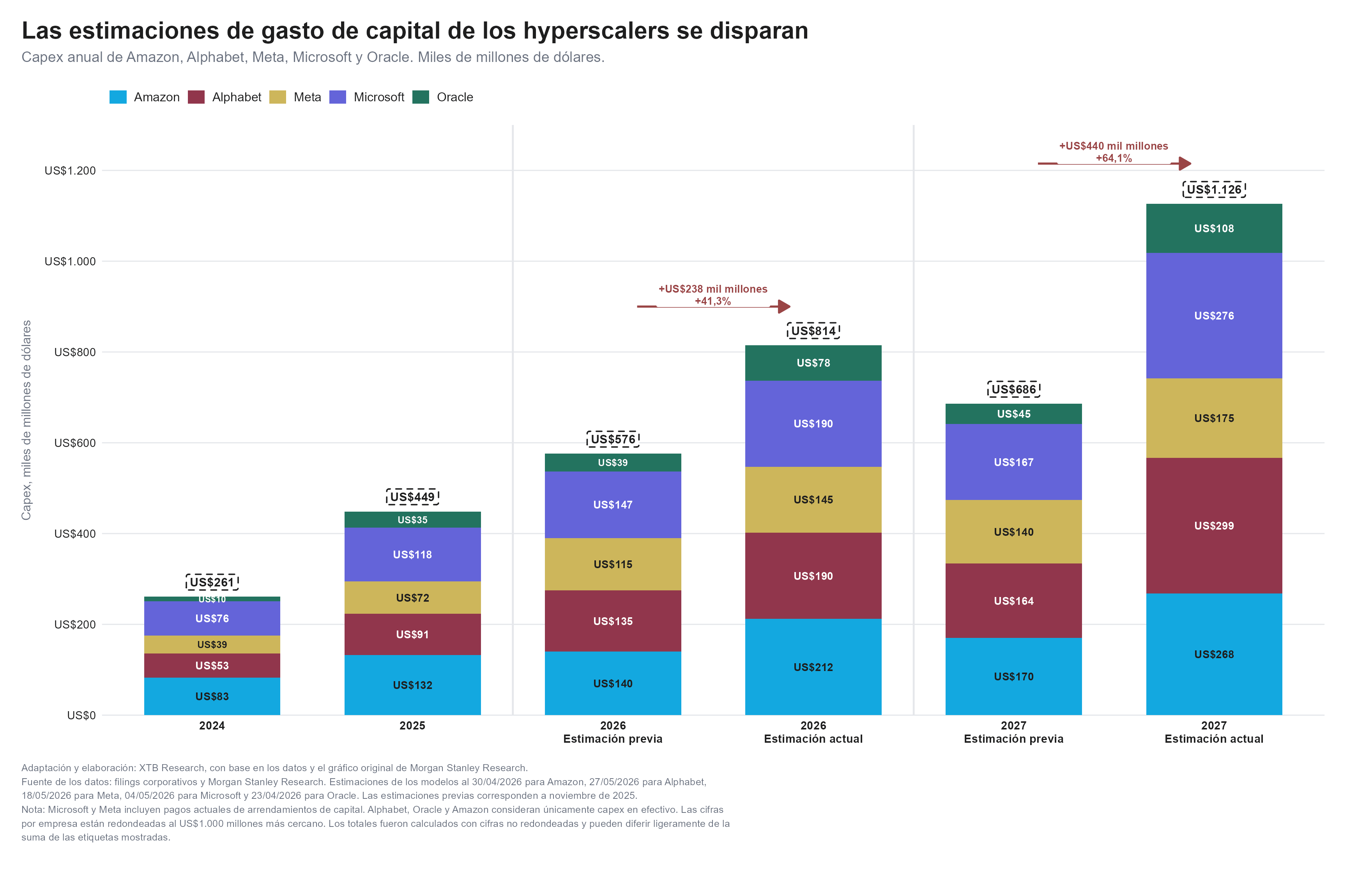 capex proyectado de las hiperscales