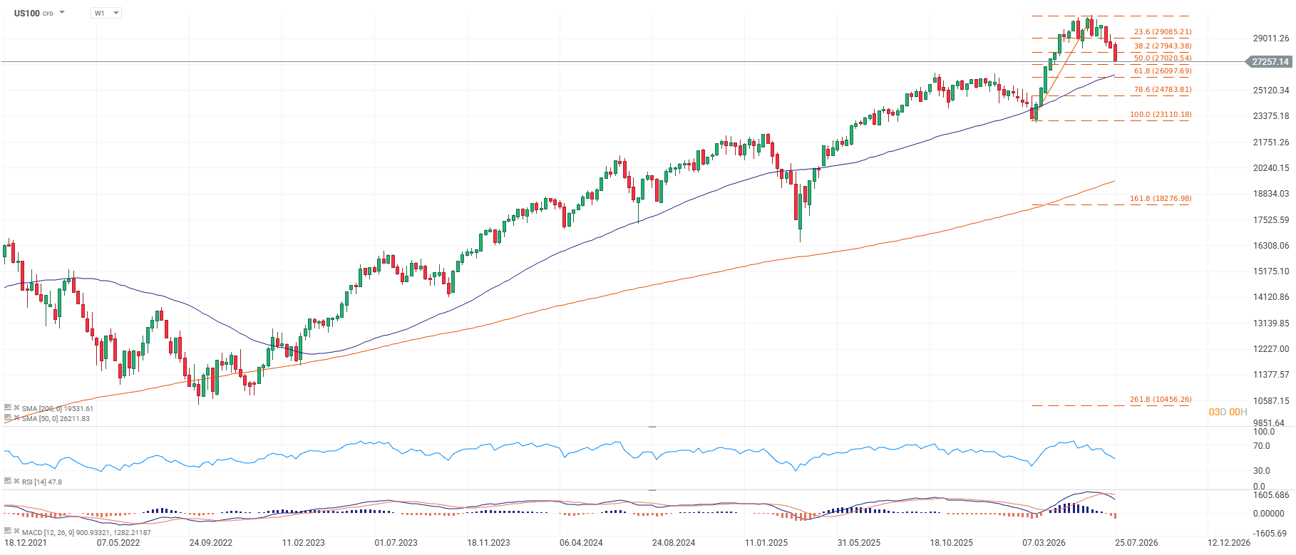 Grafico semanal del nasdaq